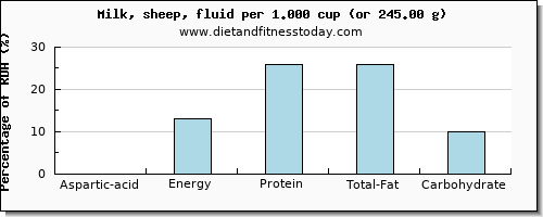 aspartic acid and nutritional content in milk